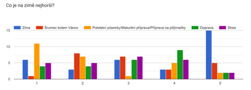graf co je na zimě nejhorší
