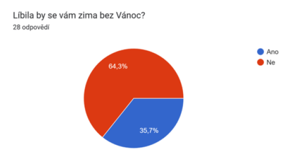 graf líbila by se vám zima bez vánoc